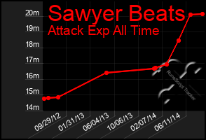 Total Graph of Sawyer Beats