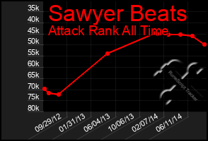 Total Graph of Sawyer Beats