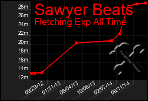 Total Graph of Sawyer Beats