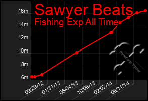 Total Graph of Sawyer Beats