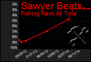 Total Graph of Sawyer Beats