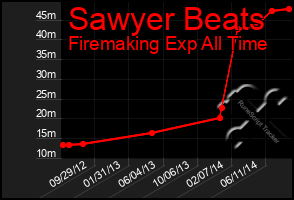 Total Graph of Sawyer Beats