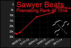 Total Graph of Sawyer Beats