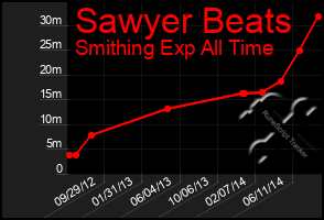 Total Graph of Sawyer Beats