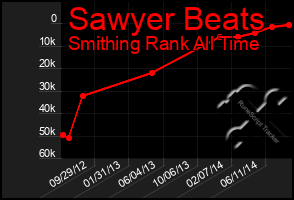 Total Graph of Sawyer Beats