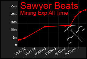 Total Graph of Sawyer Beats