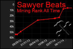 Total Graph of Sawyer Beats