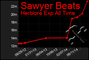 Total Graph of Sawyer Beats