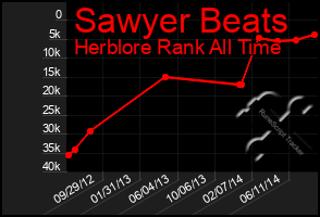 Total Graph of Sawyer Beats