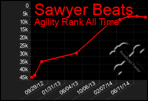 Total Graph of Sawyer Beats