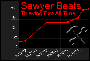 Total Graph of Sawyer Beats