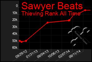 Total Graph of Sawyer Beats