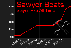 Total Graph of Sawyer Beats