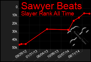 Total Graph of Sawyer Beats