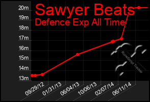 Total Graph of Sawyer Beats