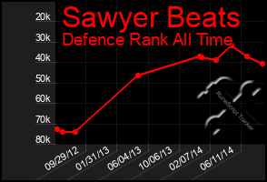 Total Graph of Sawyer Beats