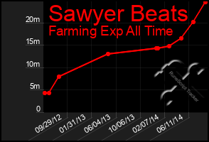 Total Graph of Sawyer Beats