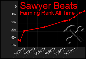 Total Graph of Sawyer Beats