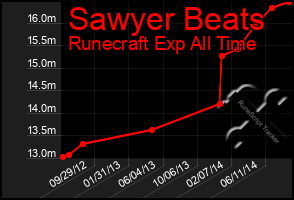 Total Graph of Sawyer Beats