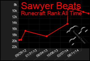 Total Graph of Sawyer Beats