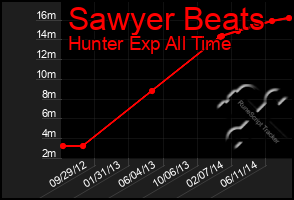 Total Graph of Sawyer Beats