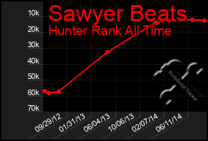 Total Graph of Sawyer Beats