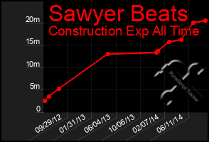 Total Graph of Sawyer Beats