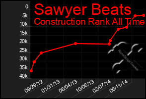 Total Graph of Sawyer Beats