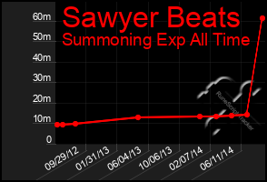 Total Graph of Sawyer Beats