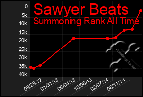 Total Graph of Sawyer Beats