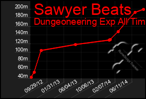 Total Graph of Sawyer Beats