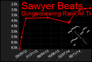 Total Graph of Sawyer Beats