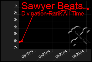 Total Graph of Sawyer Beats