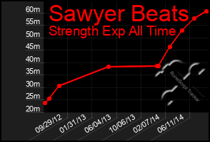 Total Graph of Sawyer Beats