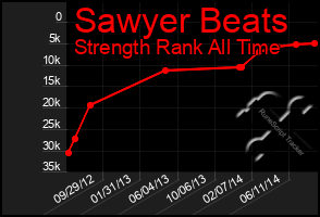 Total Graph of Sawyer Beats