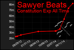 Total Graph of Sawyer Beats