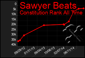 Total Graph of Sawyer Beats