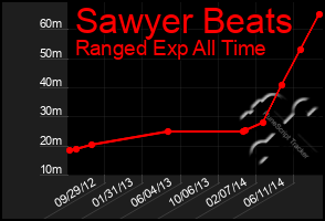 Total Graph of Sawyer Beats