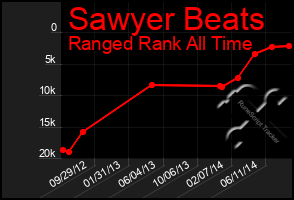 Total Graph of Sawyer Beats