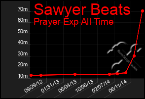 Total Graph of Sawyer Beats