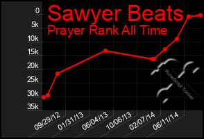 Total Graph of Sawyer Beats