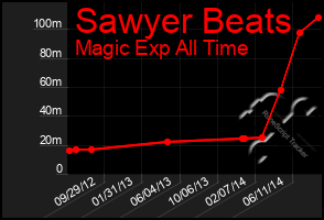 Total Graph of Sawyer Beats