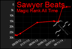 Total Graph of Sawyer Beats