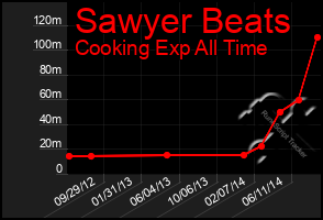 Total Graph of Sawyer Beats