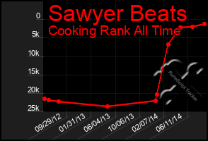 Total Graph of Sawyer Beats