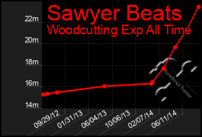 Total Graph of Sawyer Beats