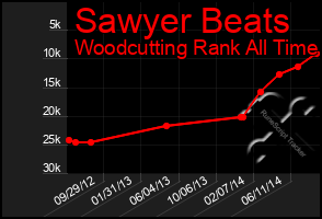 Total Graph of Sawyer Beats