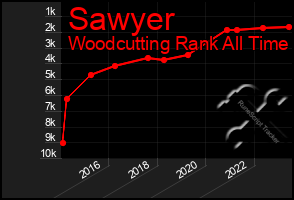 Total Graph of Sawyer