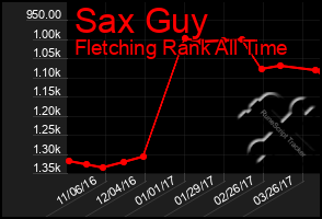 Total Graph of Sax Guy