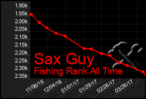 Total Graph of Sax Guy